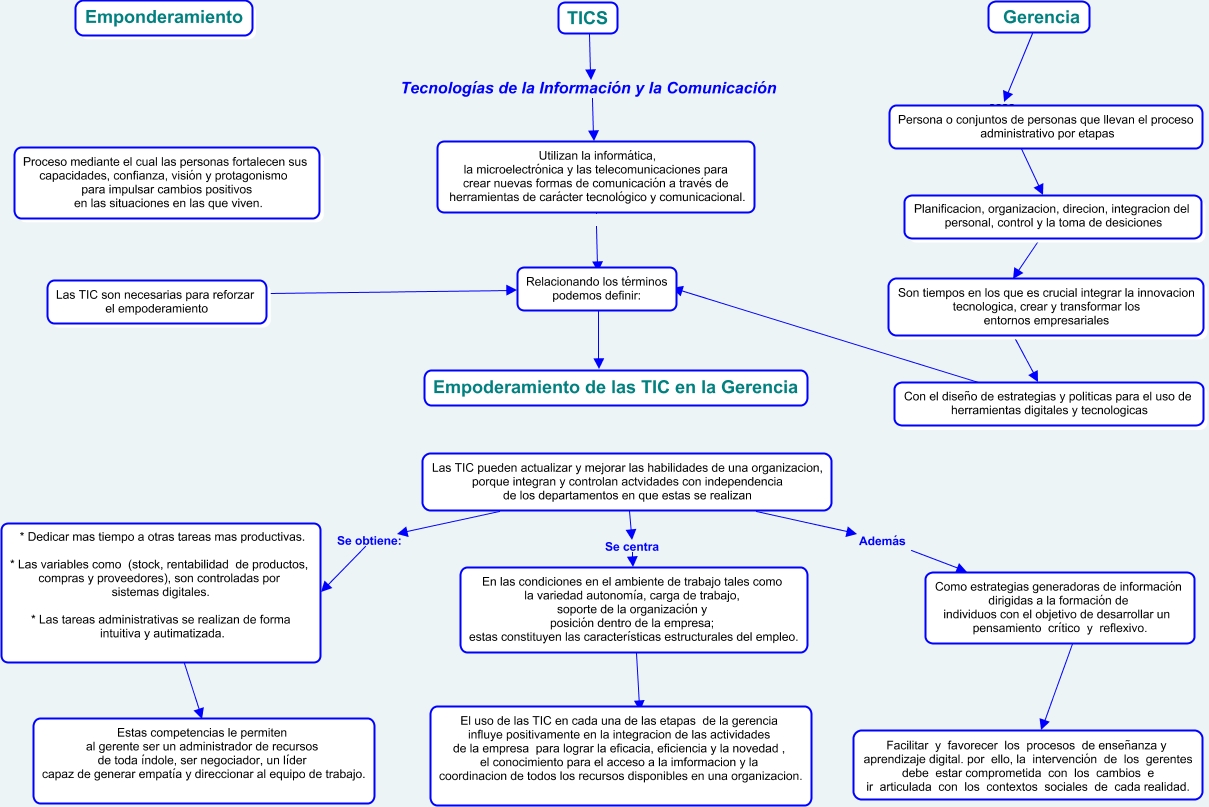 El Emponderamiento De Las Tic Desde La Gerencia 9569